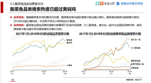 美团点评餐饮学院2018酸菜鱼市场发展报告，鱼你在一起榜上有名