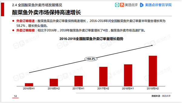 美团点评餐饮学院2018酸菜鱼市场发展报告，鱼你在一起榜上有名