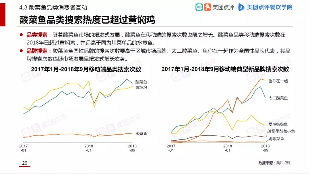 众多创业者选择鱼你在一起的原因？最新数据报告揭秘酸菜鱼行业