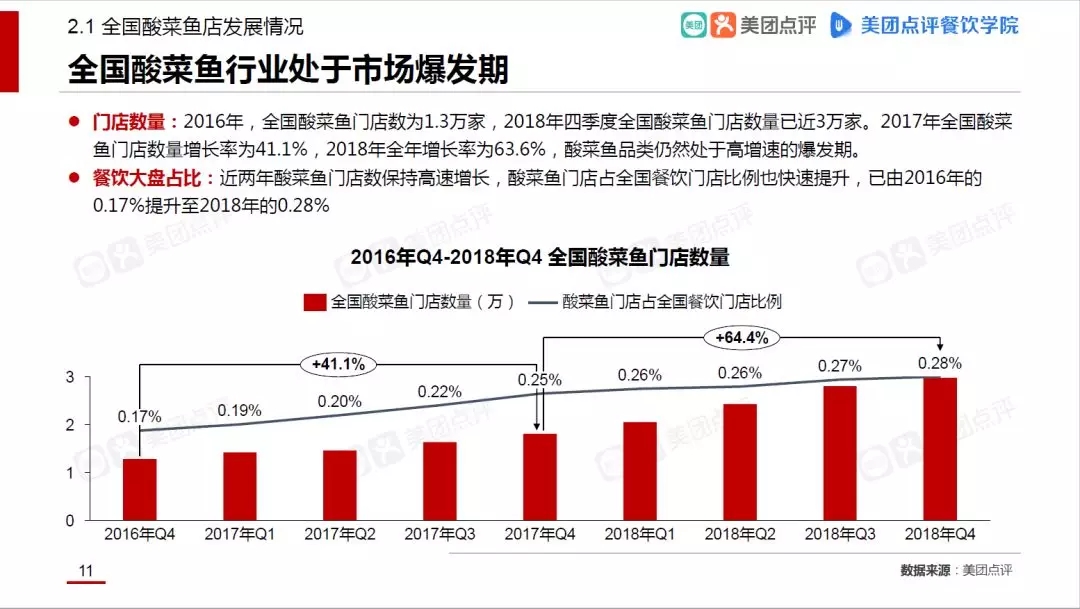 众多创业者选择鱼你在一起的原因？最新数据报告揭秘酸菜鱼行业