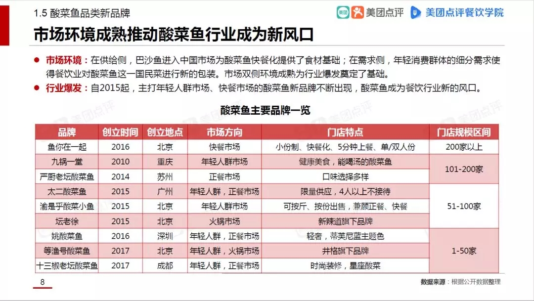 众多创业者选择鱼你在一起的原因？最新数据报告揭秘酸菜鱼行业