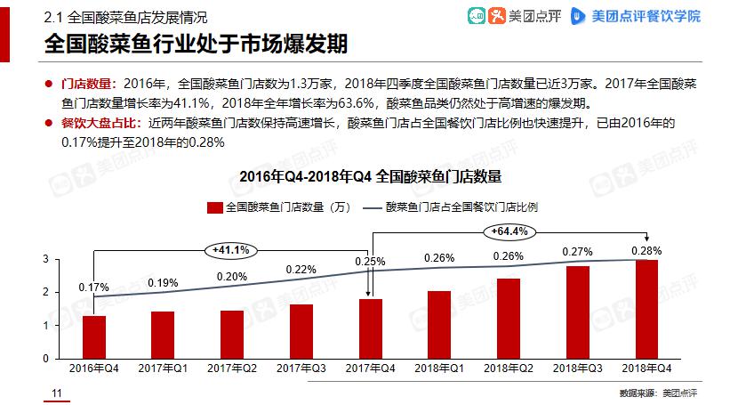 鱼你在一起数据揭晓：2018酸菜鱼市场发展报告新鲜出炉！