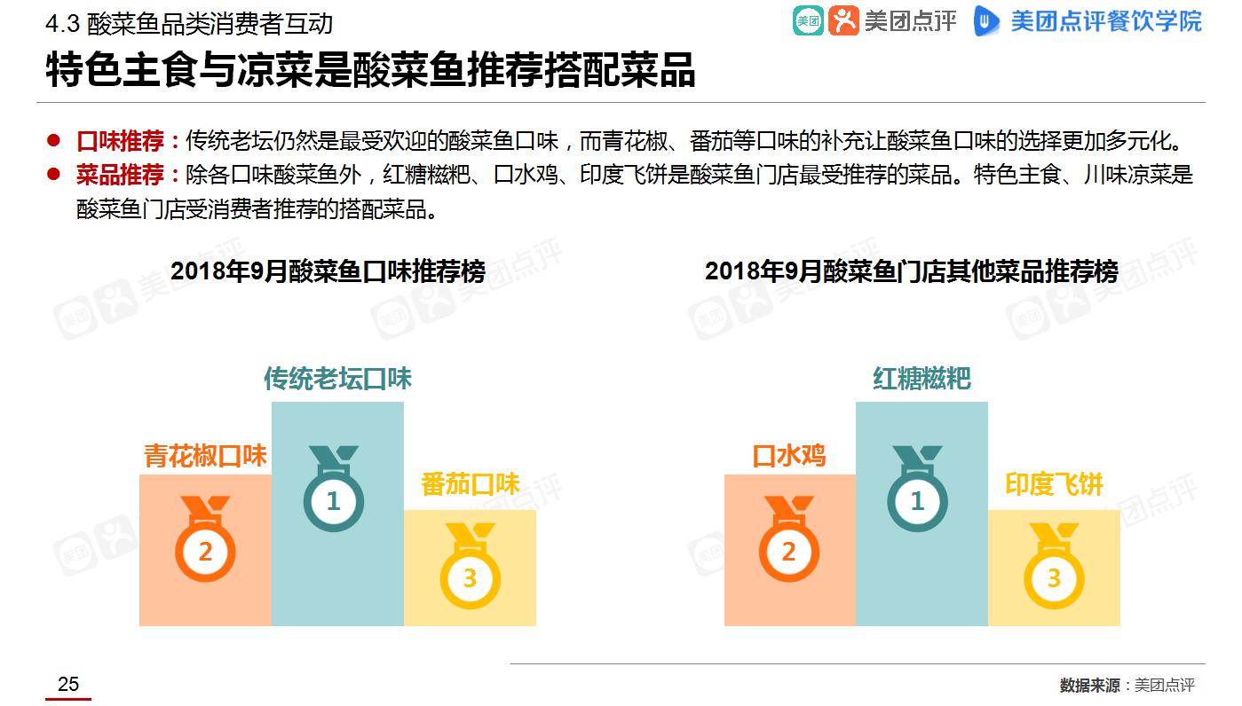 鱼你在一起数据揭晓：2018酸菜鱼市场发展报告新鲜出炉！